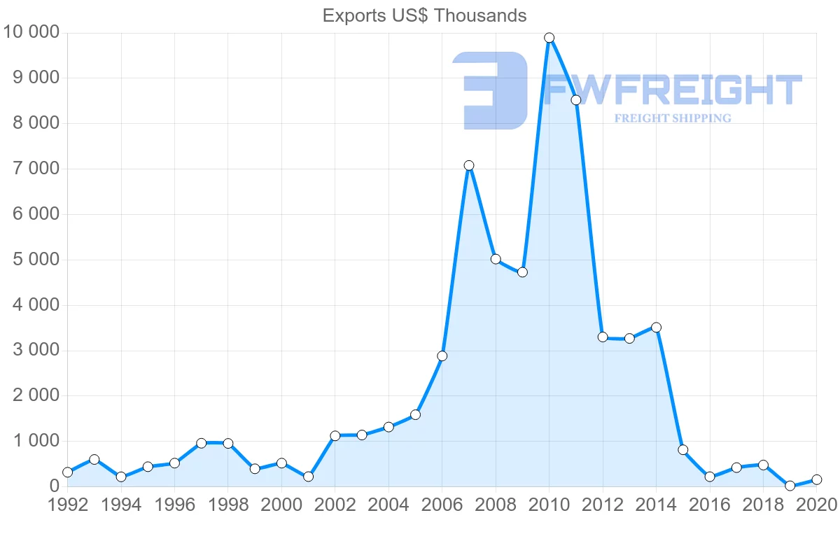Shipping company from Hungary to Mali