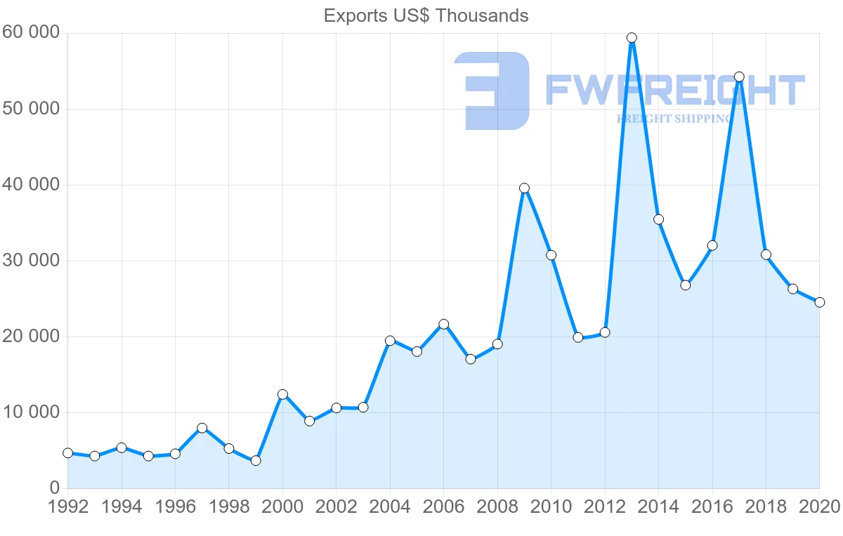 Shipping company from Hungary to Malta