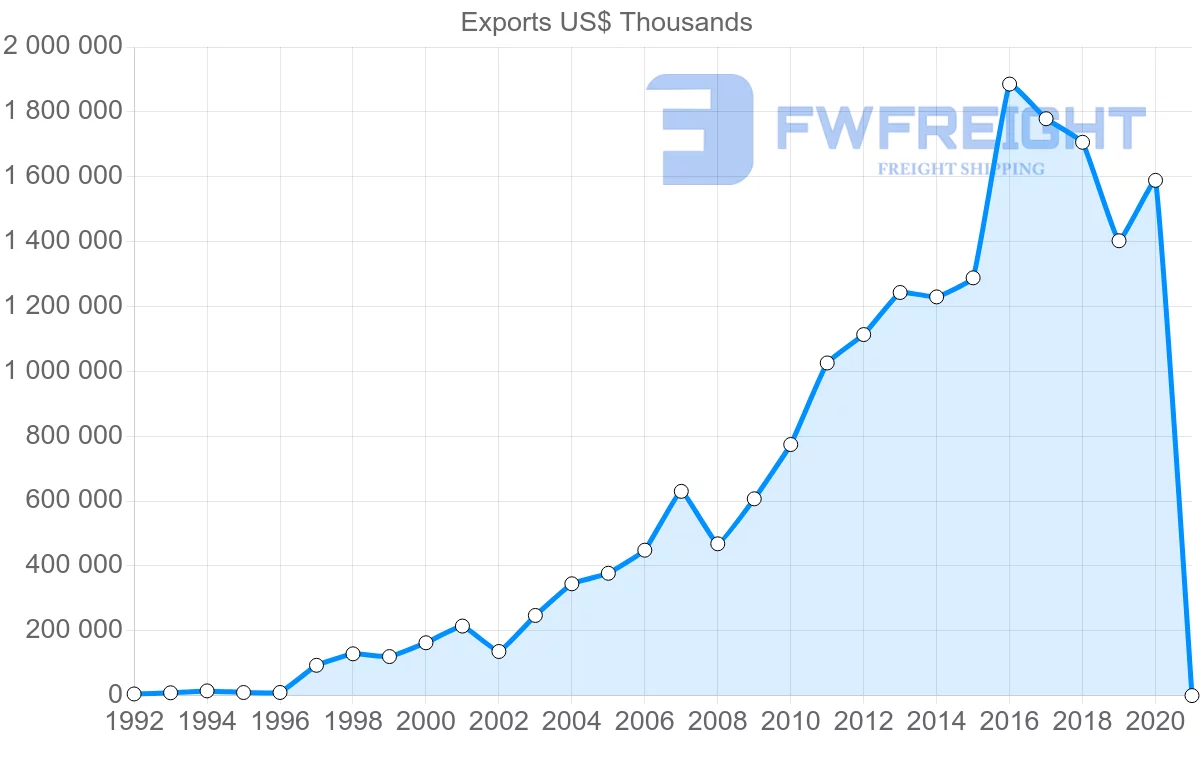 Shipping company from Hungary to Mexico