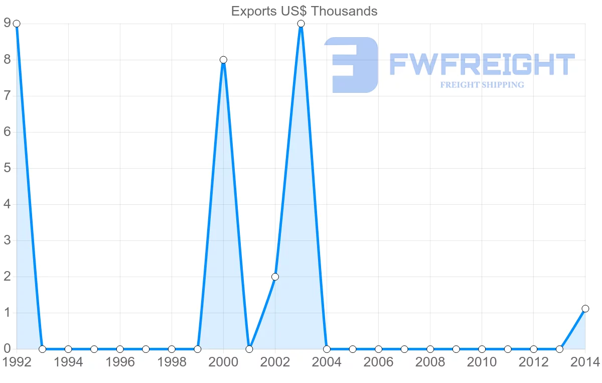 Shipping company from Hungary to Micronesia