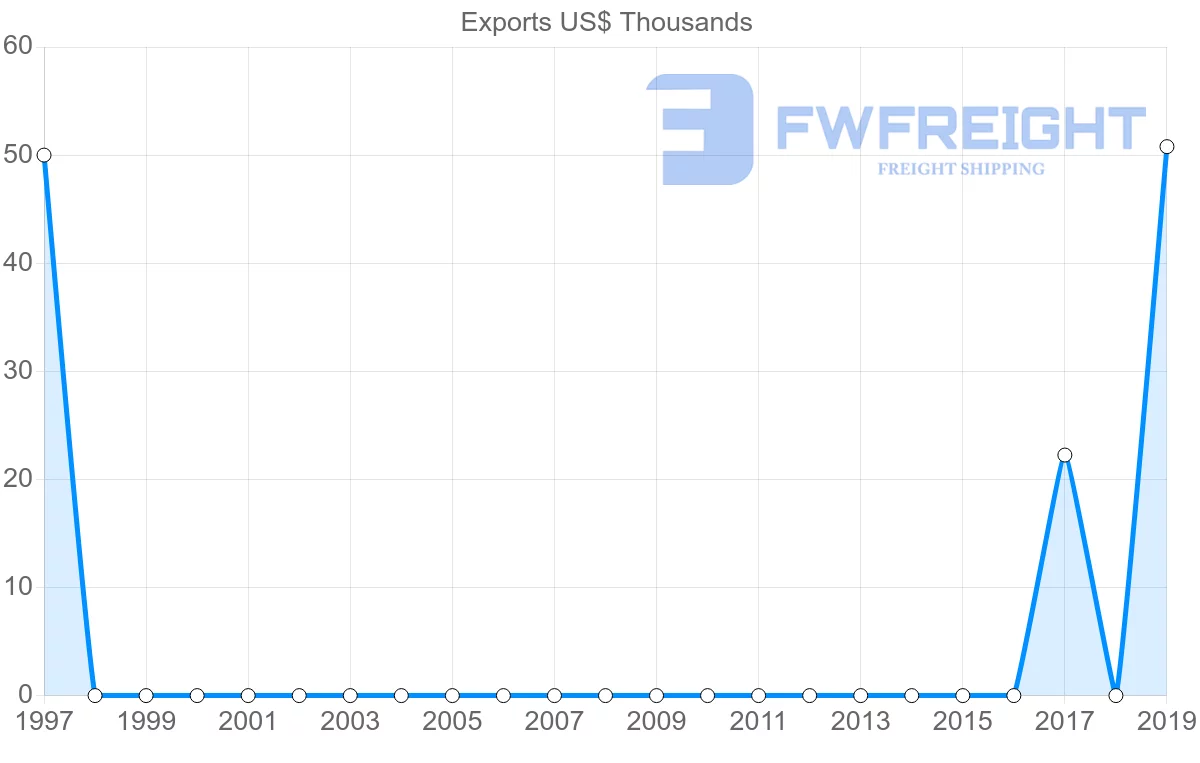 Shipping company from Hungary to Montserrat