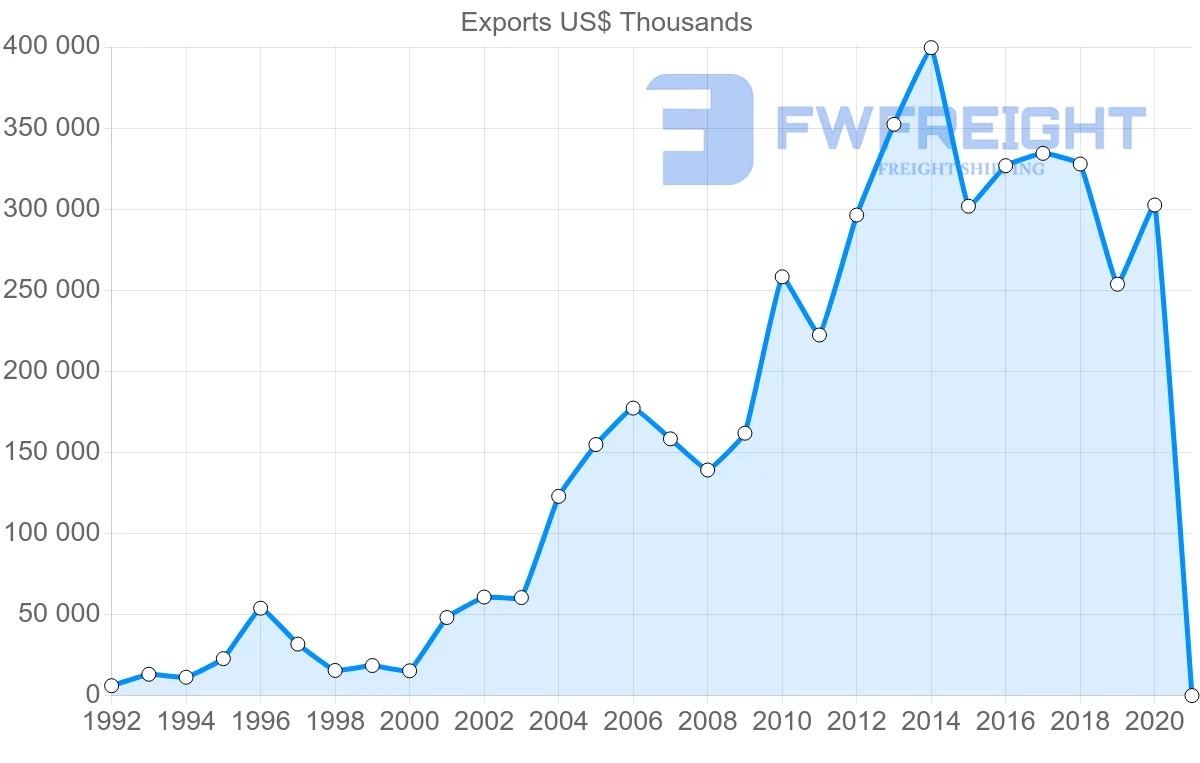 Shipping company from Hungary to Morocco