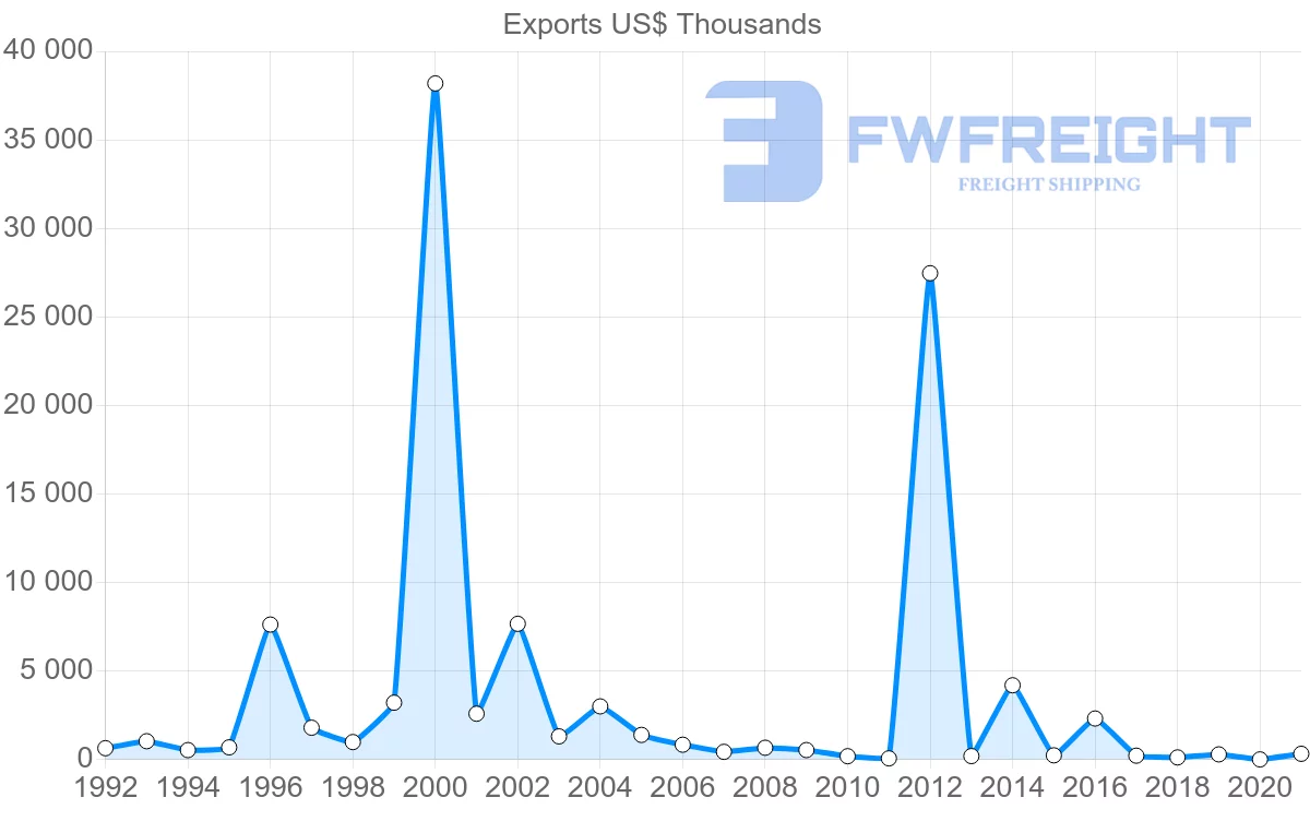 Shipping company from Hungary to Myanmar