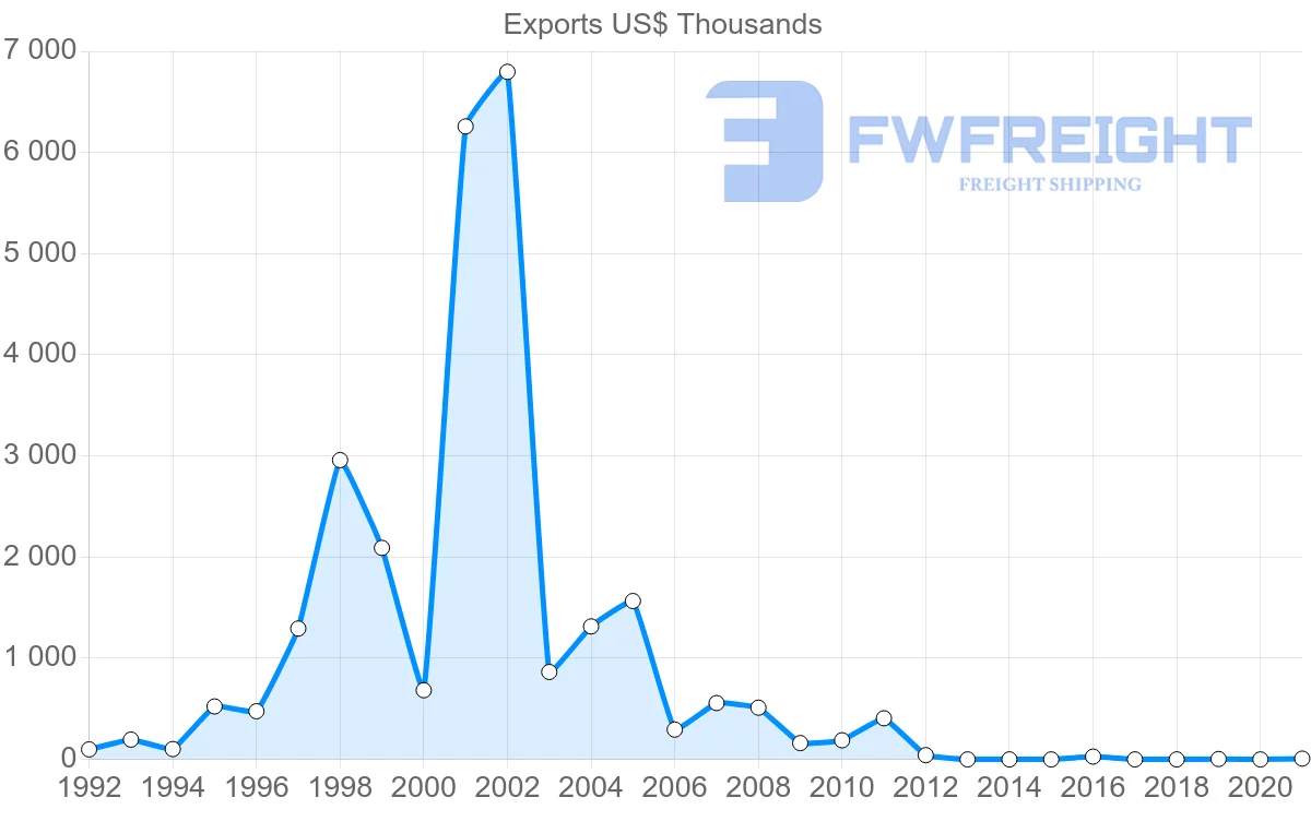 Shipping company from Hungary to Namibia