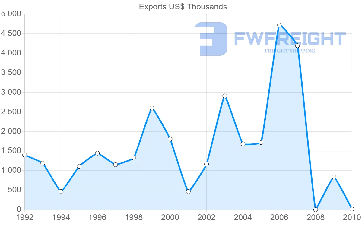 Shipping company from Hungary to Netherlands Antilles