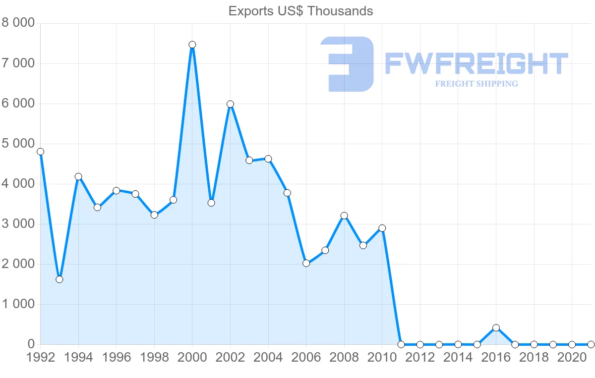 Shipping company from Hungary to New Caledonia