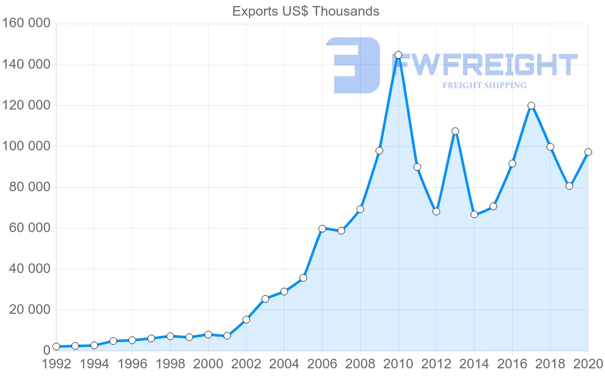 Shipping company from Hungary to New Zealand