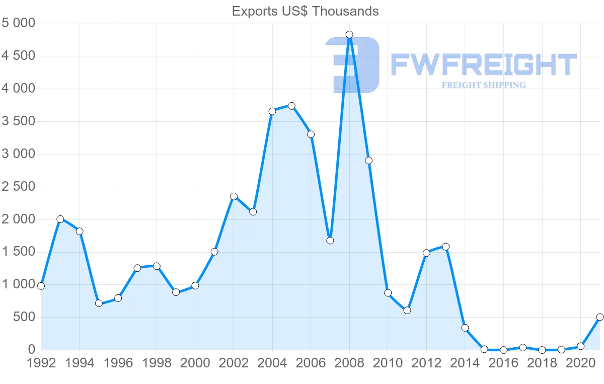 Shipping company from Hungary to Nicaragua