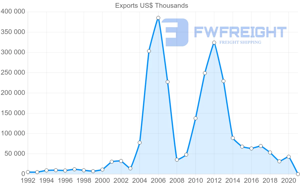 Shipping company from Hungary to Nigeria