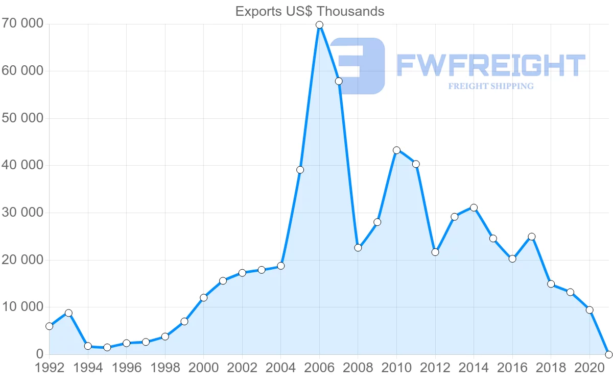 Shipping company from Hungary to Oman