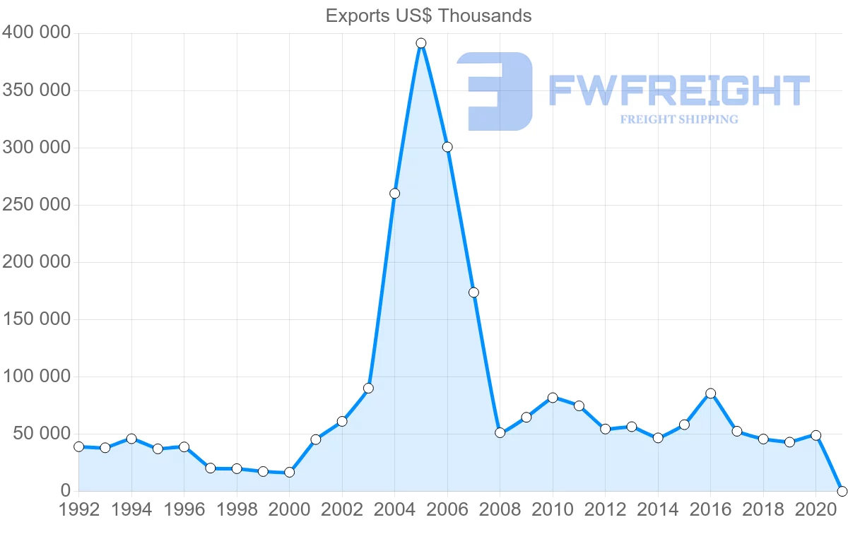 Shipping company from Hungary to Pakistan