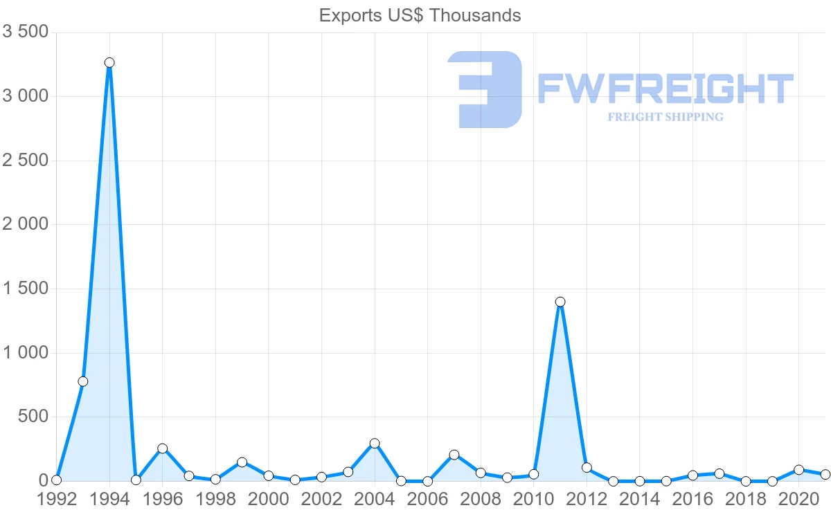 Shipping company from Hungary to Papua New Guinea