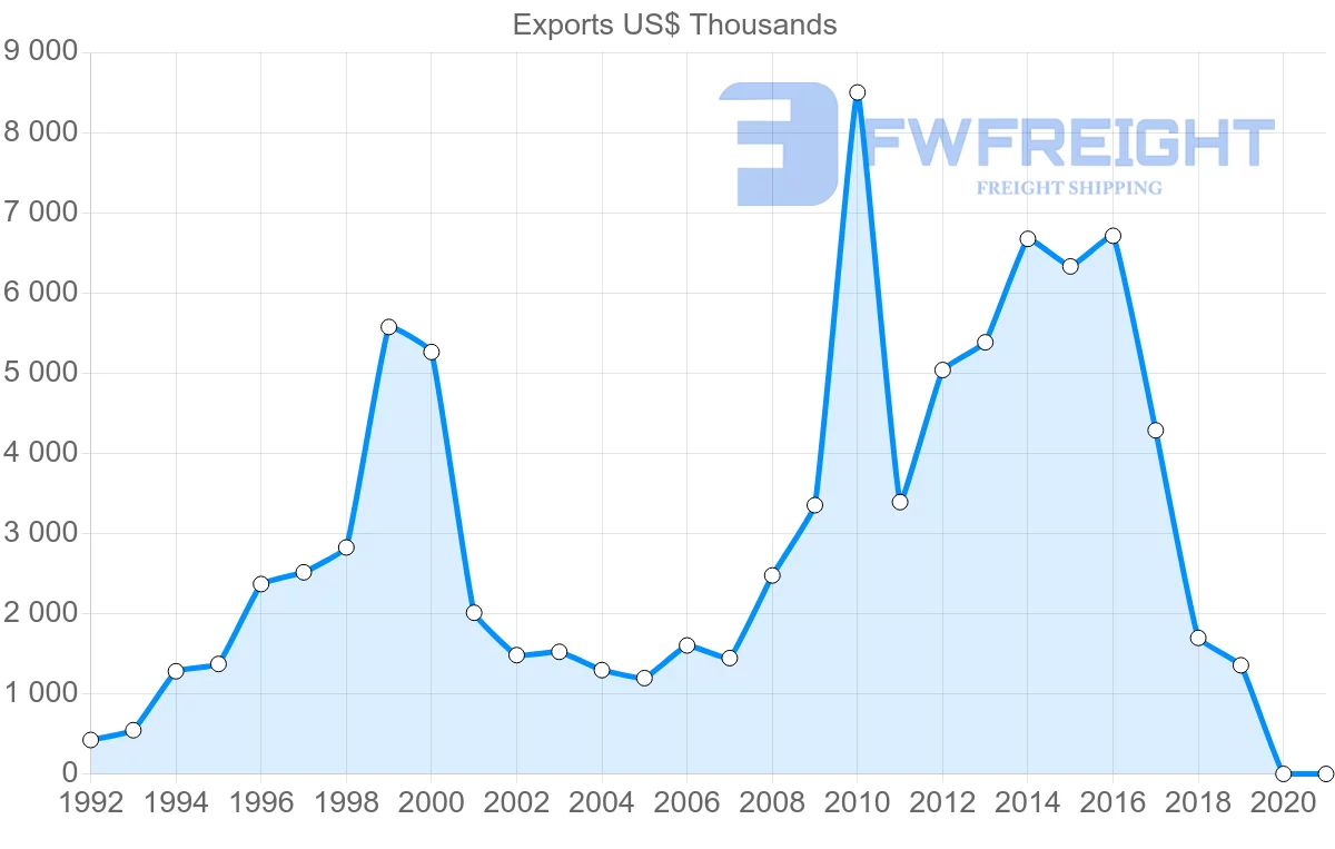 Shipping company from Hungary to Paraguay