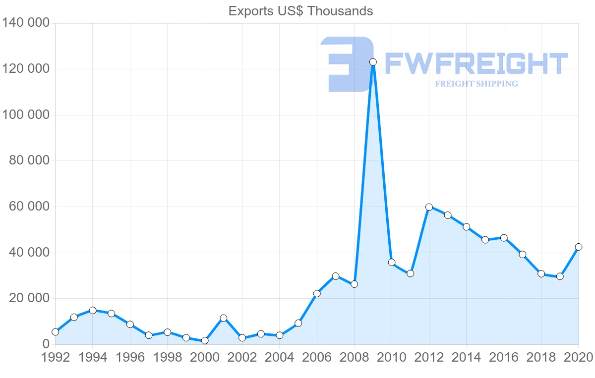 Shipping company from Hungary to Peru