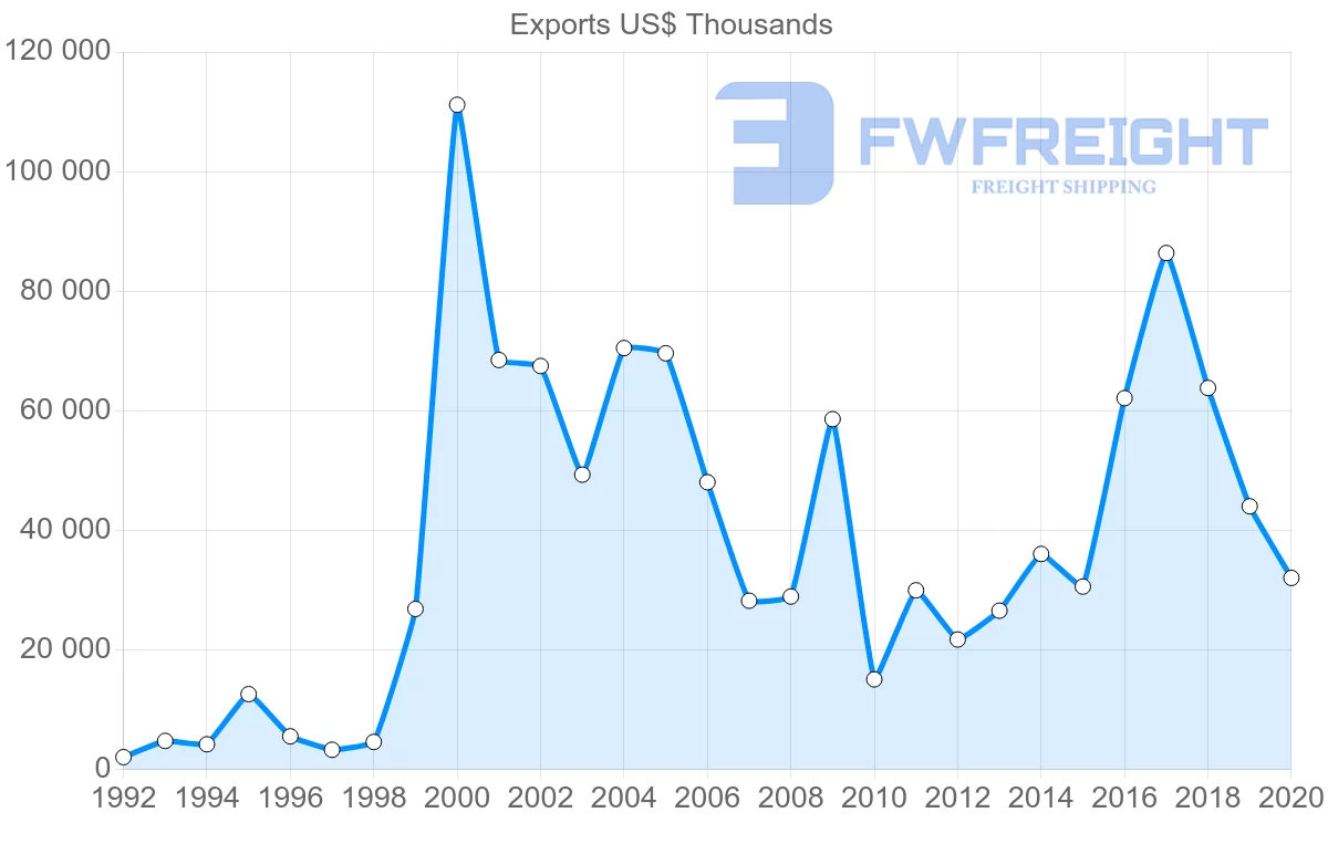 Shipping company from Hungary to Philippines