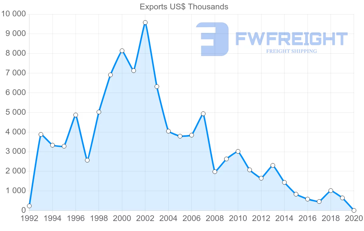 Shipping company from Hungary to Republic of the Congo