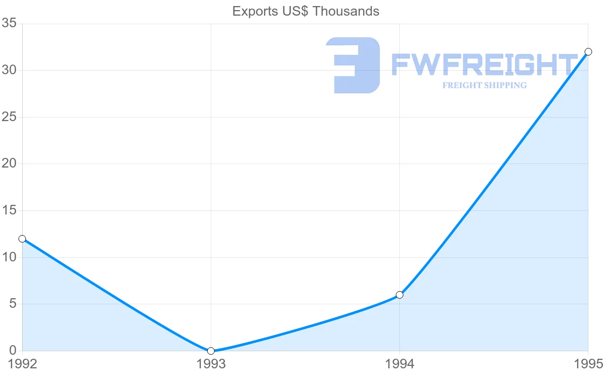 Shipping company from Hungary to Reunion
