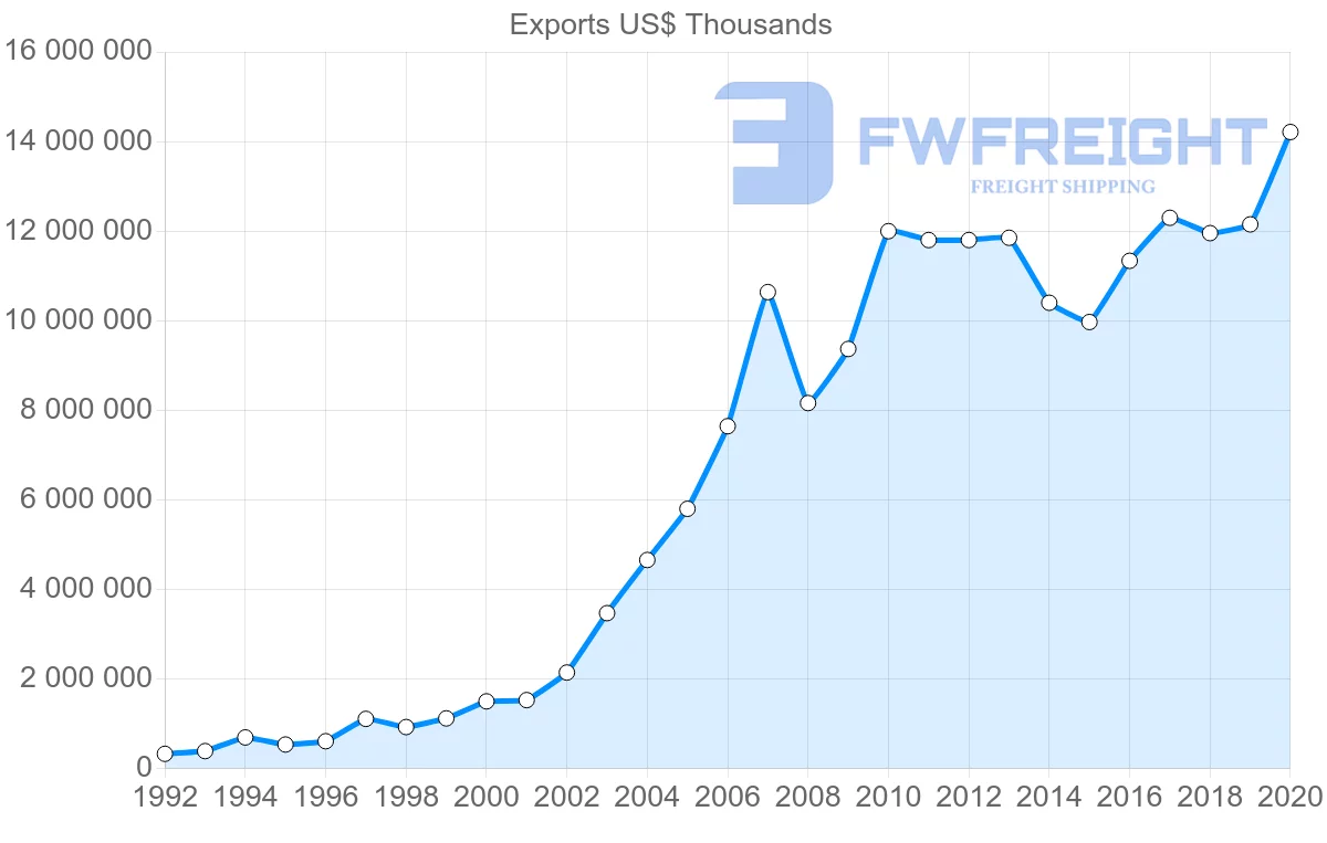 Shipping company from Hungary to Romania