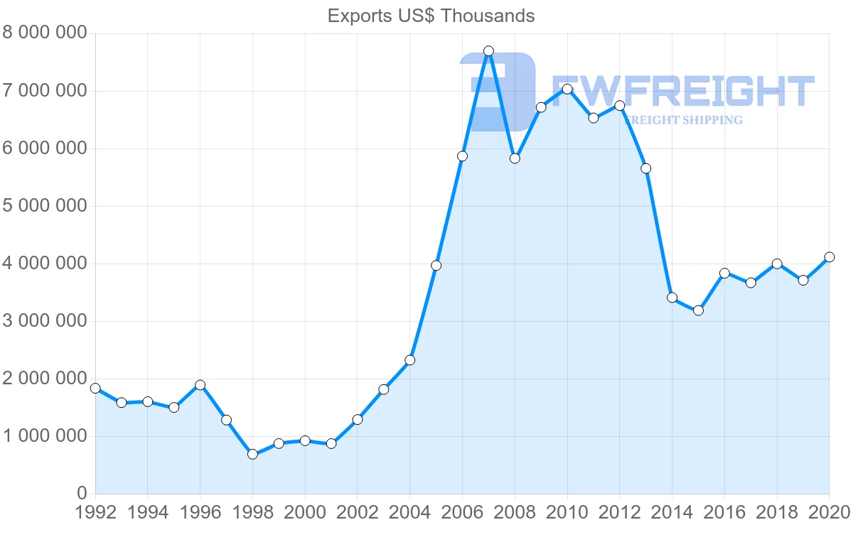 Shipping company from Hungary to Russia
