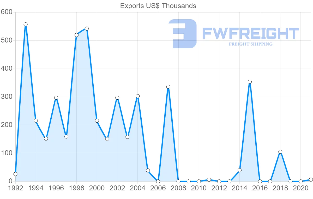 Shipping company from Hungary to Saint Kitts and Nevis