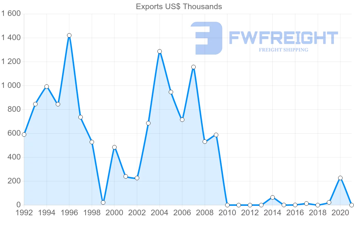 Shipping company from Hungary to Saint Lucia