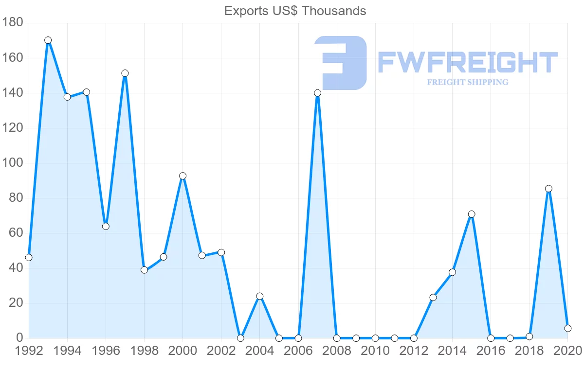Shipping company from Hungary to Saint Vincent and the Grenadines