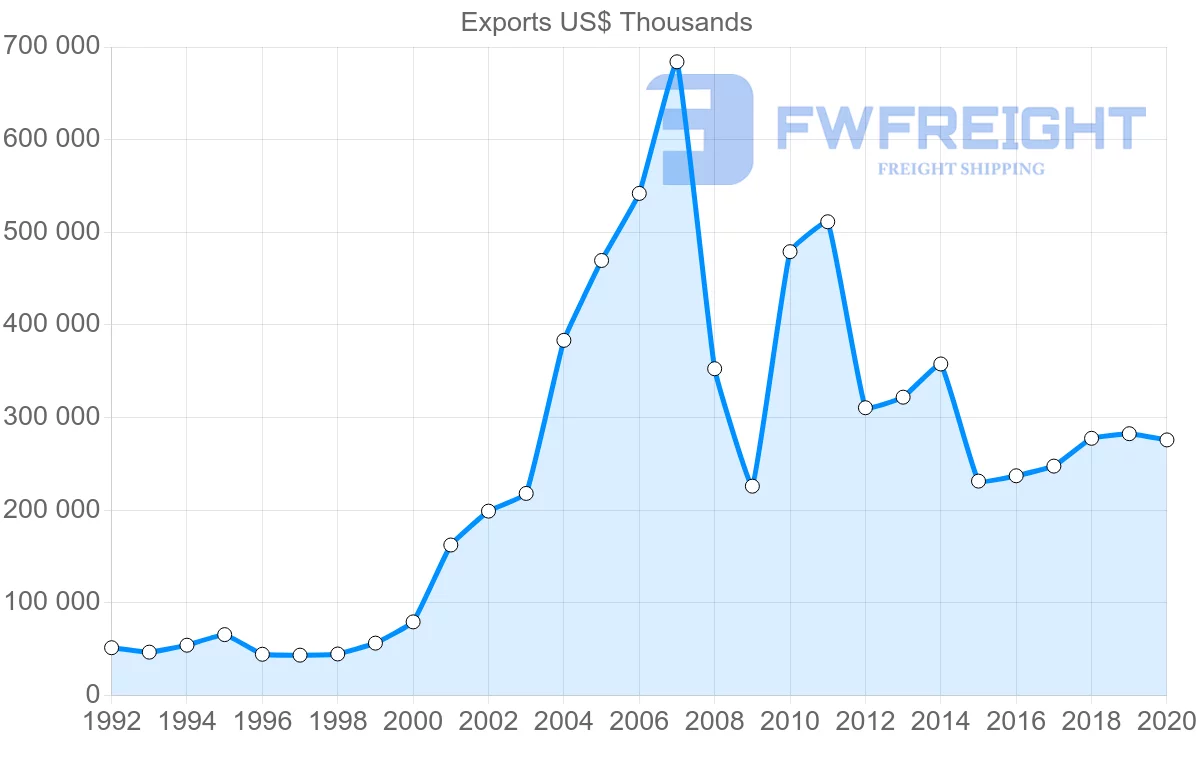 Shipping company from Hungary to Saudi Arabia