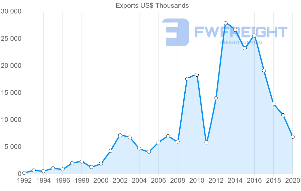 Shipping company from Hungary to Senegal