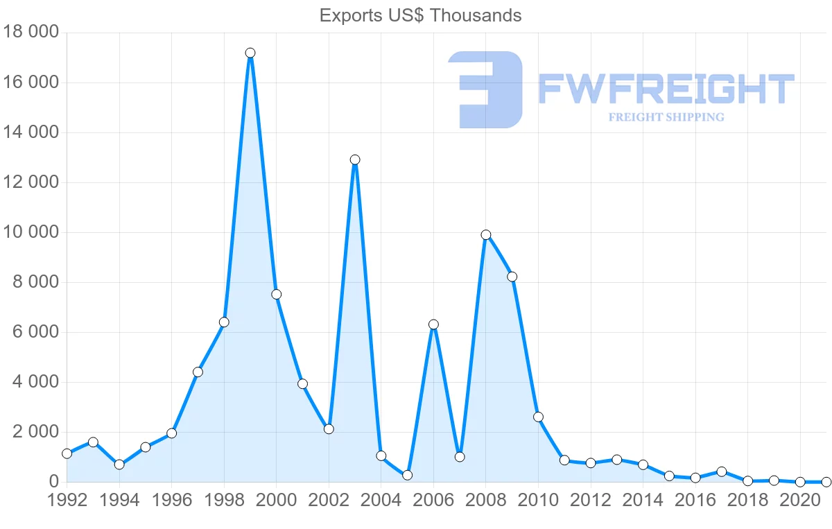 Shipping company from Hungary to Seychelles