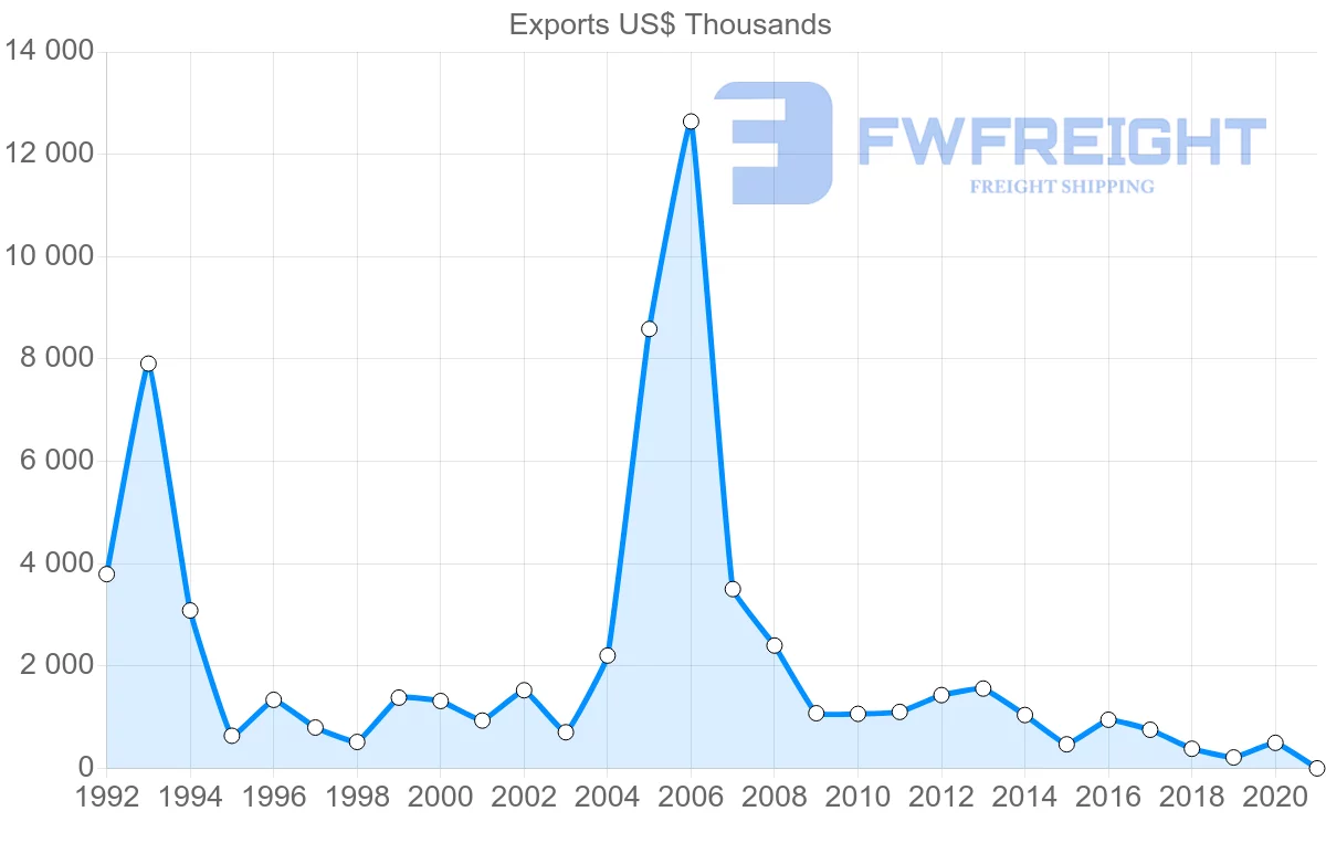 Shipping company from Hungary to Sierra Leone