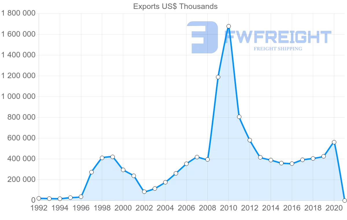 Shipping company from Hungary to Singapore