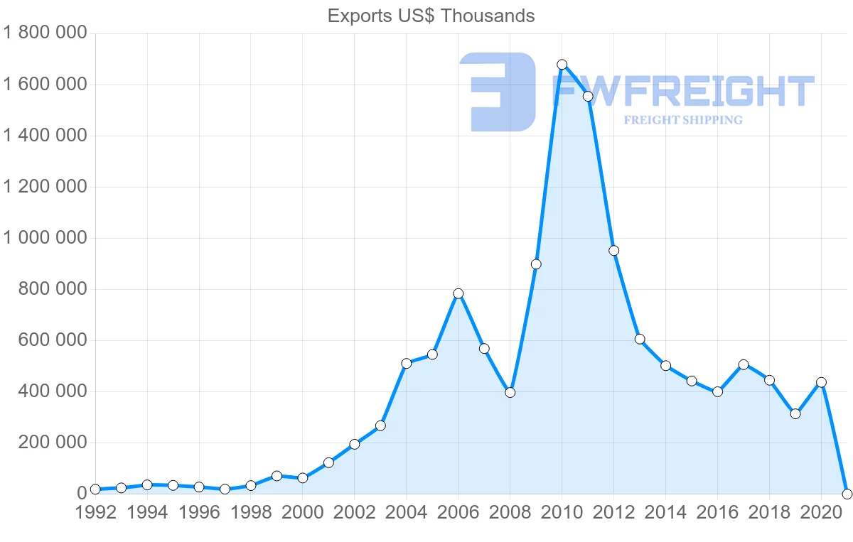 Shipping company from Hungary to South Africa