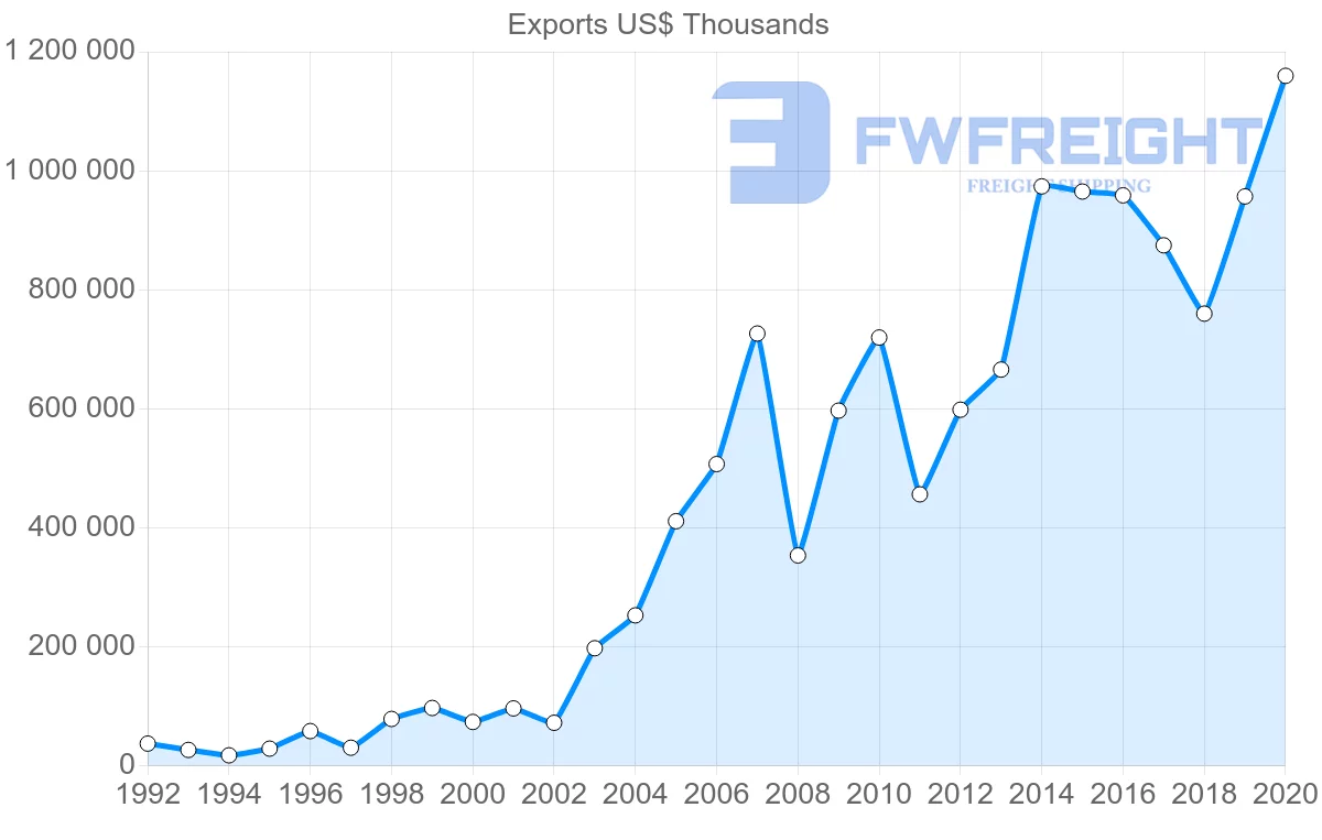 Shipping company from Hungary to South Korea