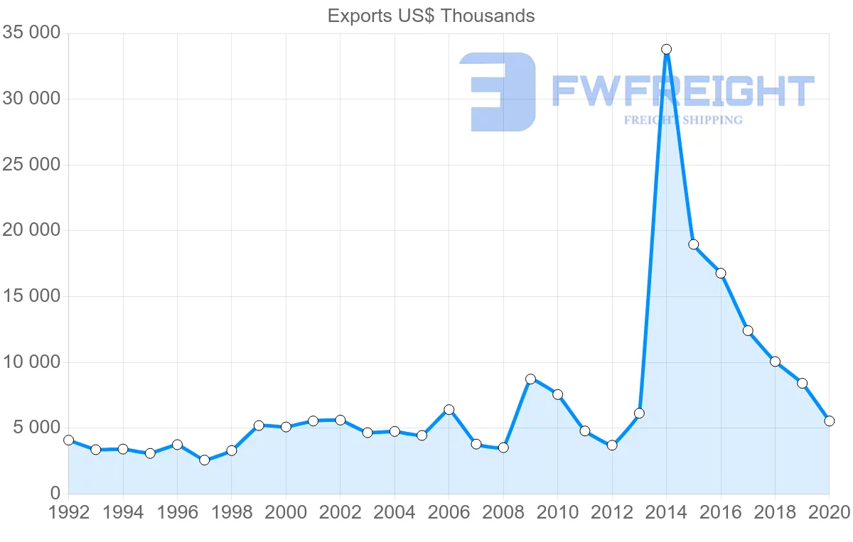 Shipping company from Hungary to Sri Lanka