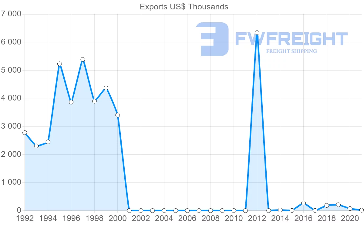 Shipping company from Hungary to Sudan