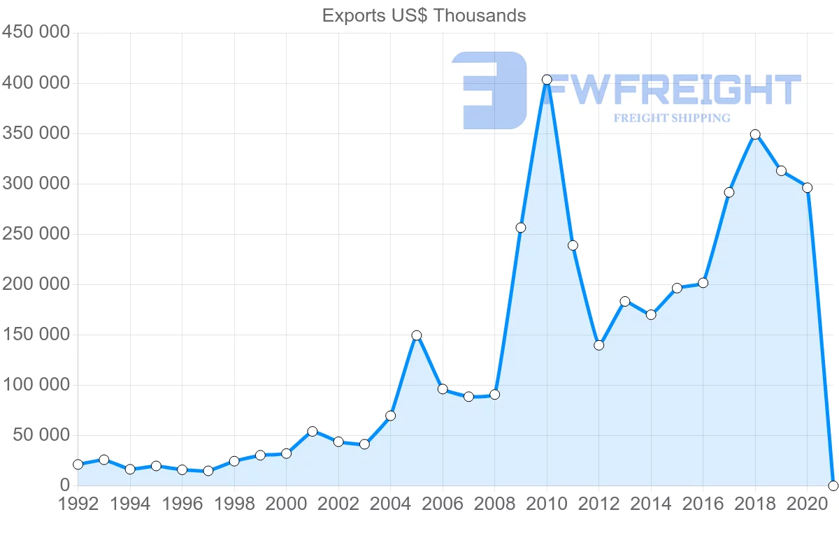 Shipping company from Hungary to Thailand