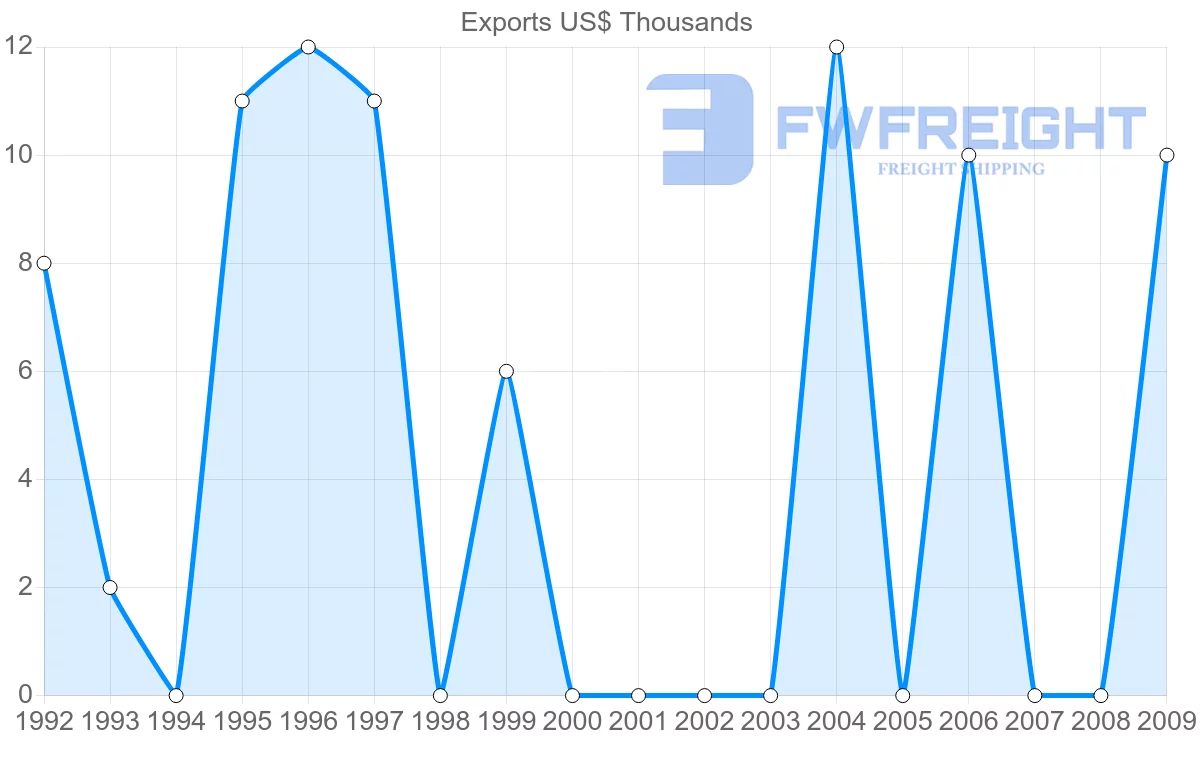 Shipping company from Hungary to Tonga