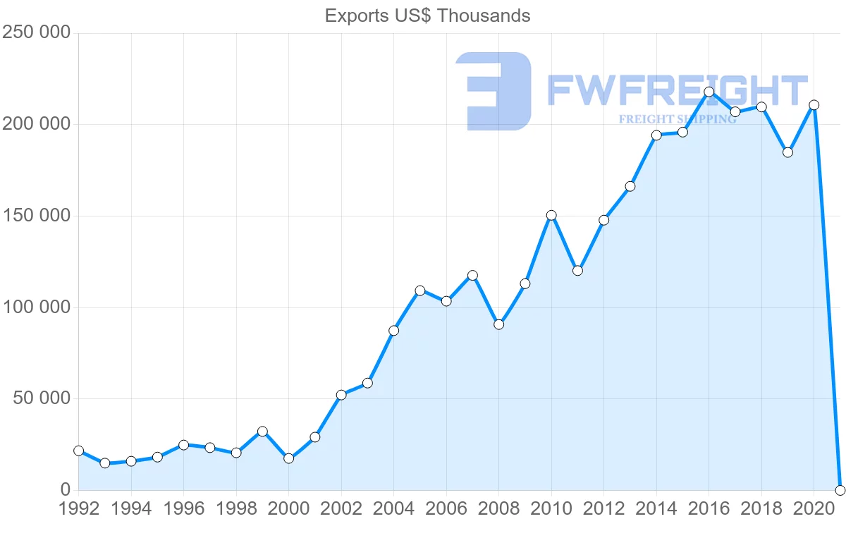 Shipping company from Hungary to Tunisia
