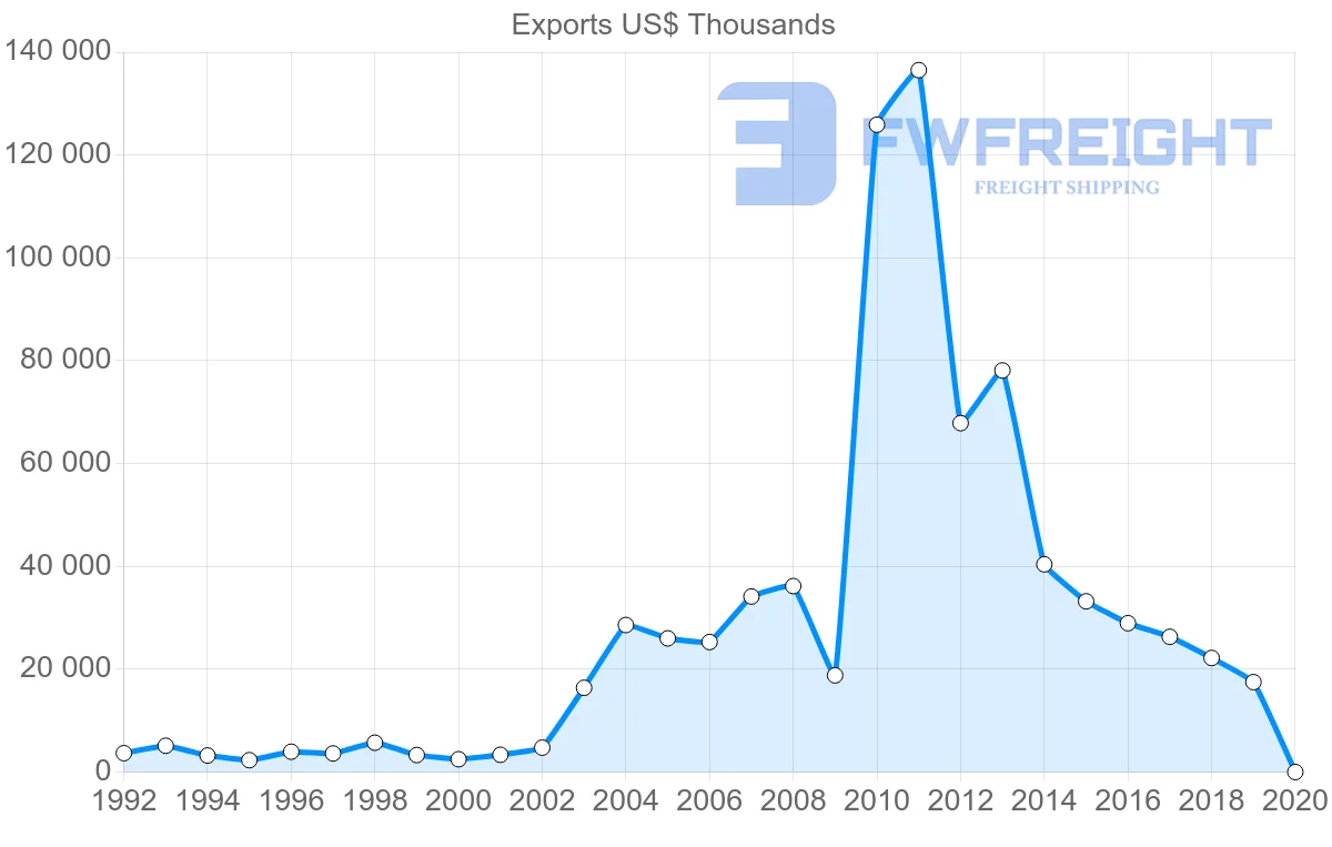 Shipping company from Hungary to Turkmenistan