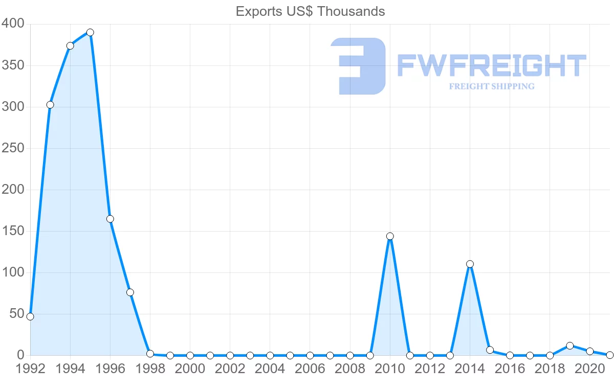 Shipping company from Hungary to Turks and Caicos Islands