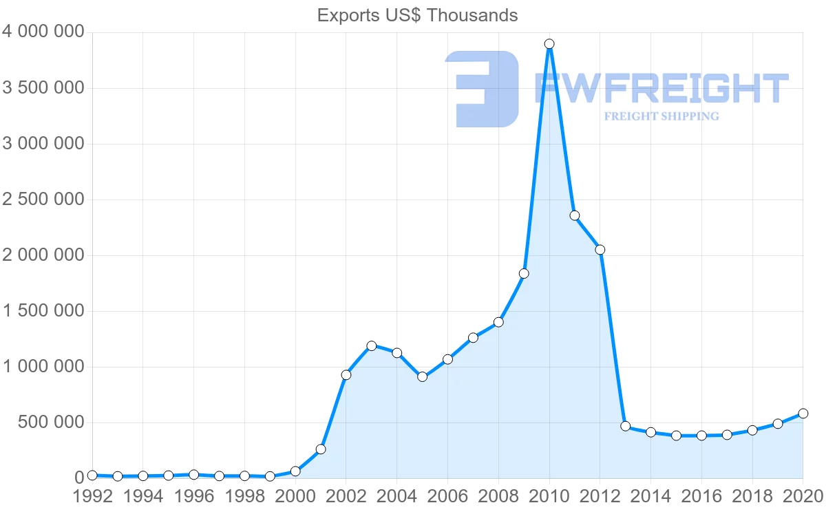 Shipping company from Hungary to United Arab Emirates