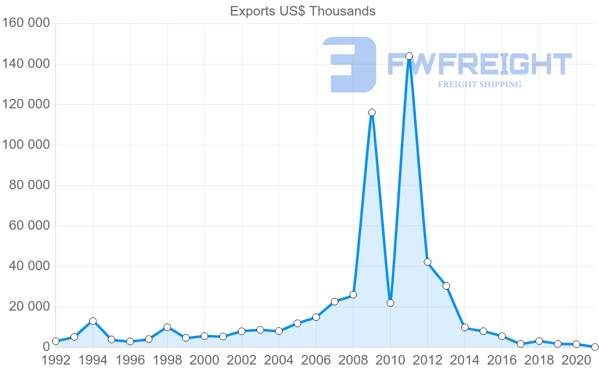 Shipping company from Hungary to Venezuela