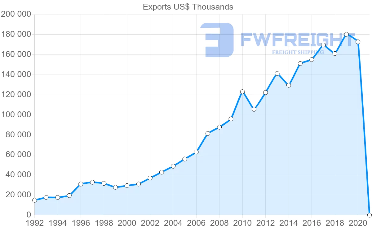 Shipping company from Hungary to Vietnam