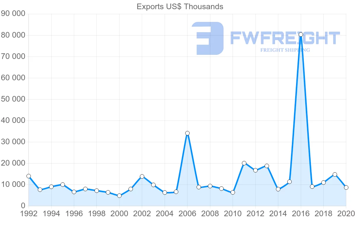 Shipping company from Hungary to Yemen