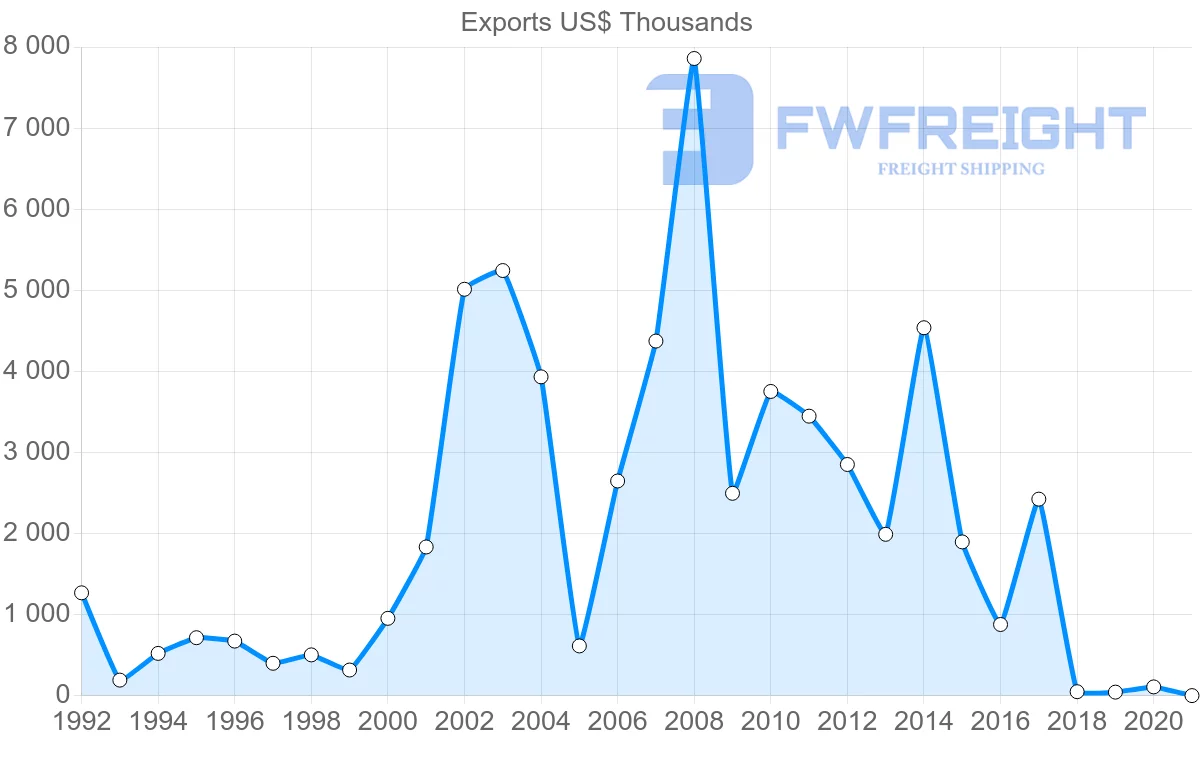 Shipping company from Hungary to Zambia