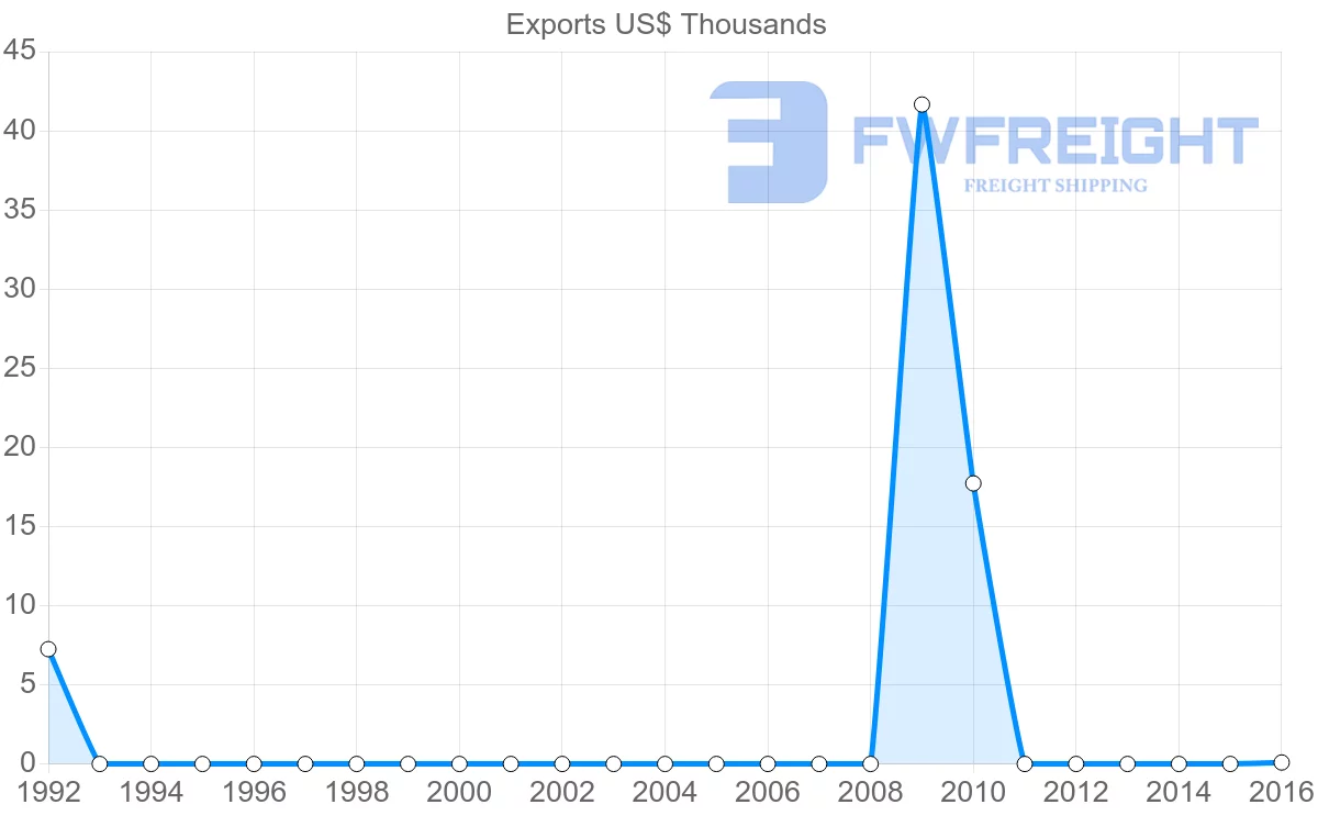Shipping company from Iceland to Afghanistan