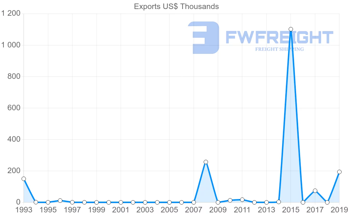Shipping company from Iceland to Albania