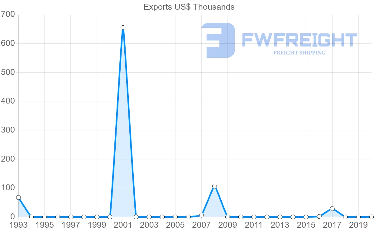Shipping company from Iceland to Algeria