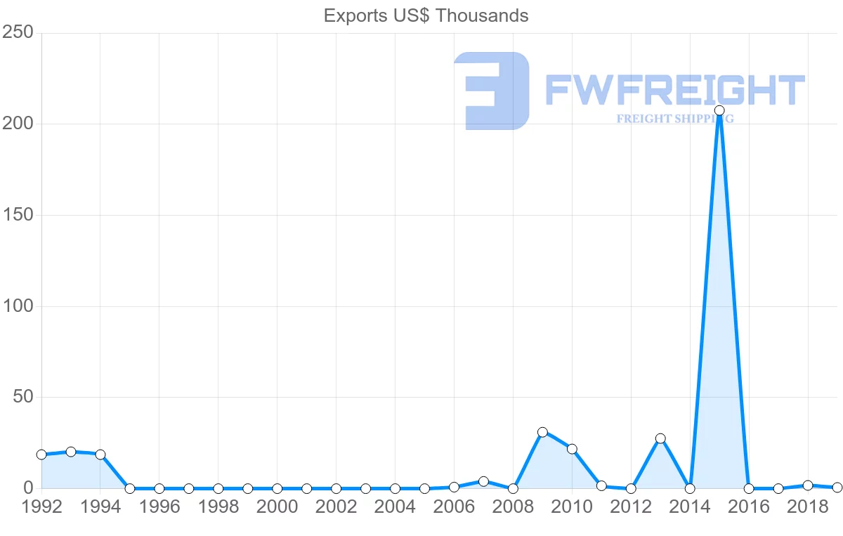 Shipping company from Iceland to Angola