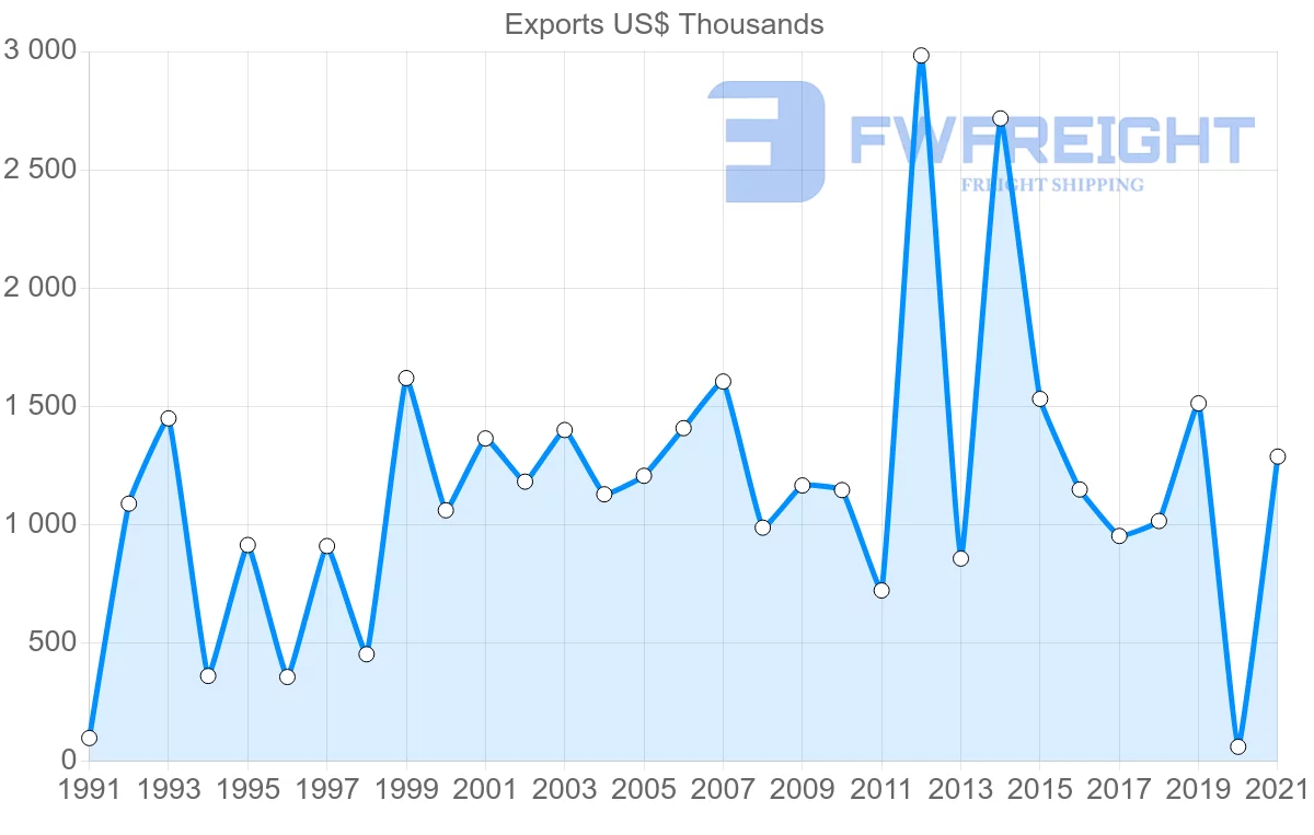 Shipping company from Iceland to Argentina